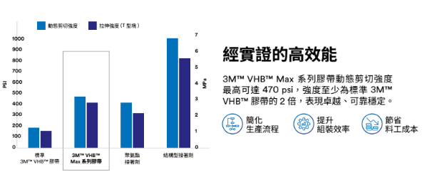 3M VHB MAX 產品數據
