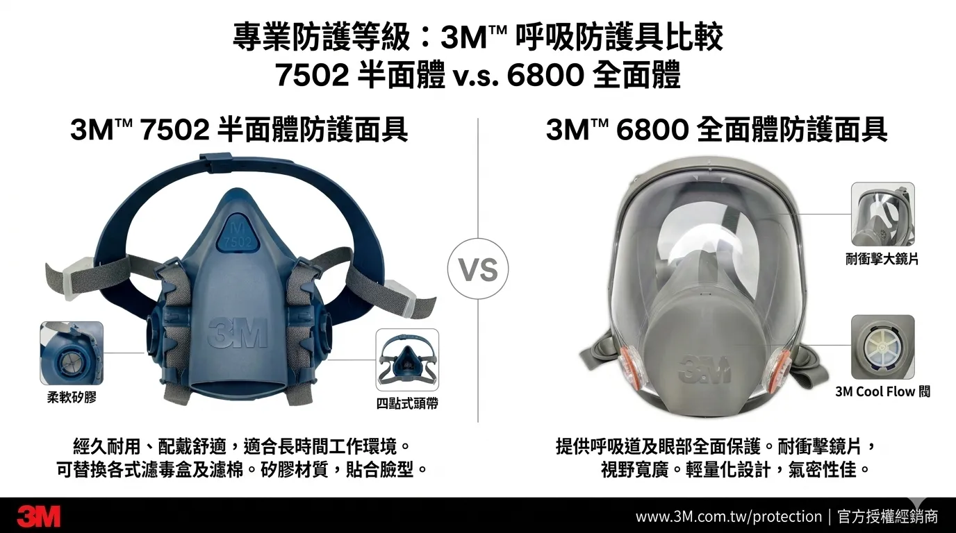 3M 防毒面具比較 7502 vs 6800